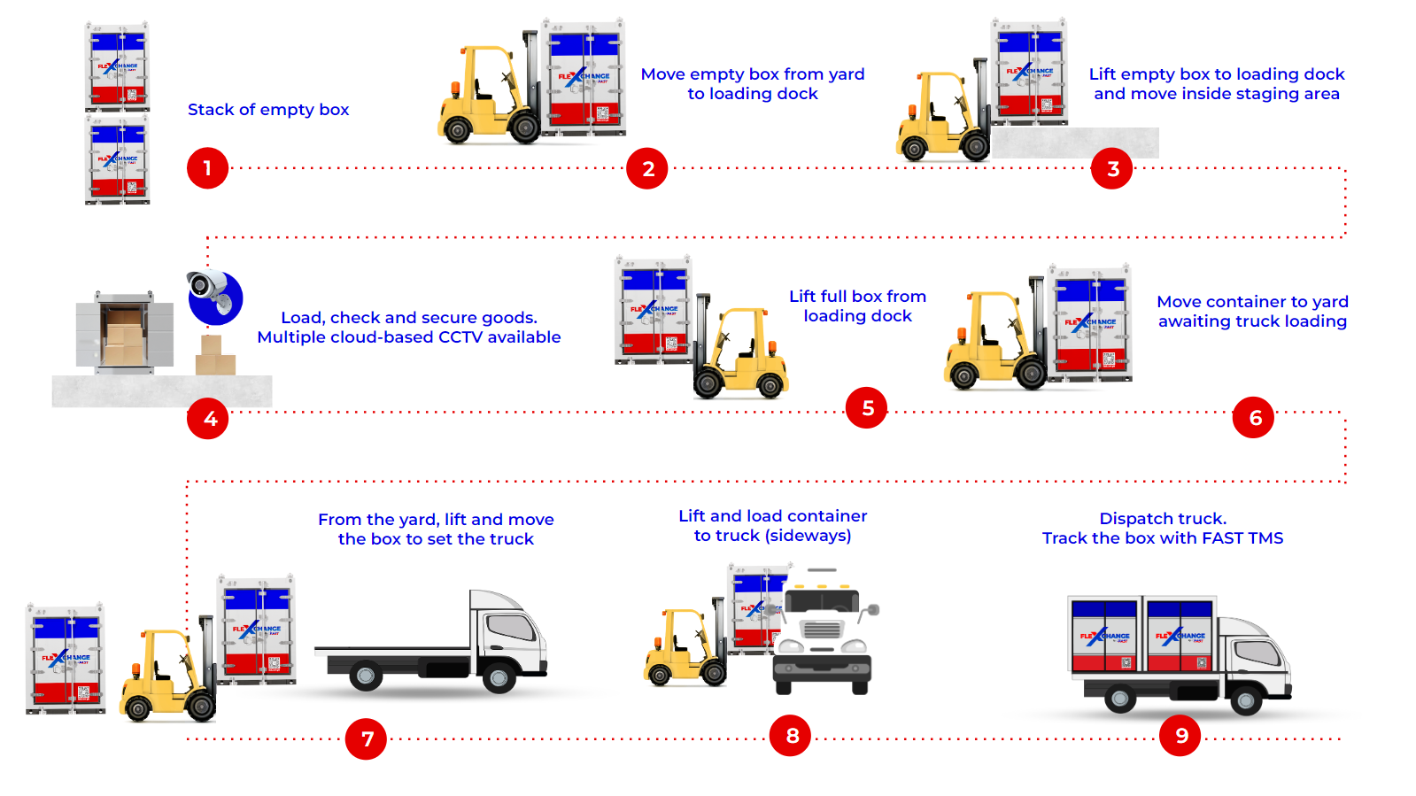 Here is the process of how FleXchange by FAST works, from container preparation and goods loading to dispatch of trucks.