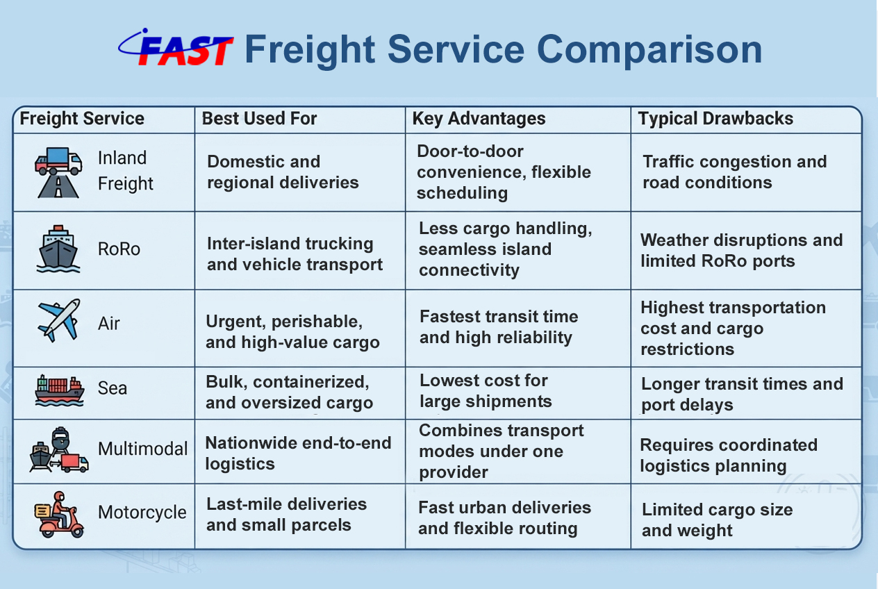 FAST Logistics Group _ Freight Service Comparison for Philippine Businesses
